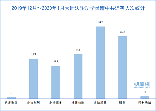 圖1：2019年12月～2020年1月大陸法輪功學員遭中共迫害人次統計