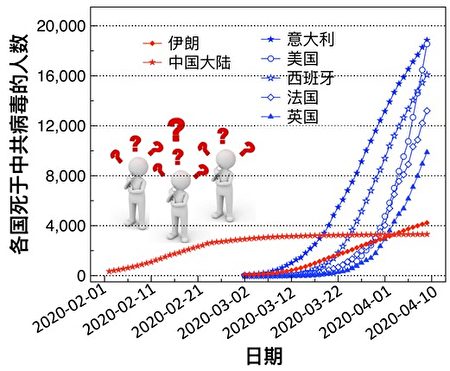 圖一：中共死亡數據引發國際多方質疑。