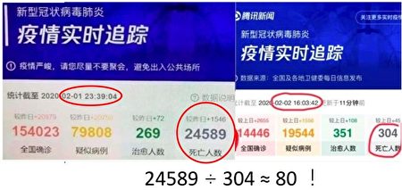 圖三：大陸騰訊新聞無意中泄漏「國家機密」？倘若真是如此，那真實的死亡數字竟是中共官方報導的80倍！