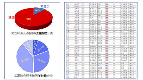 圖一：中共病毒以中共黨員為標靶。左圖：中共某單位內部統計的2月份死亡名單（上圖：按照政治面貌分類；下圖：按照年齡段分類）；右圖：網絡廣泛流傳的另一份截至3月17日的死亡名單之片段截圖。