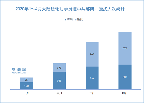 2020年1～4月大陸法輪功學員遭中共綁架、騷擾人次統計