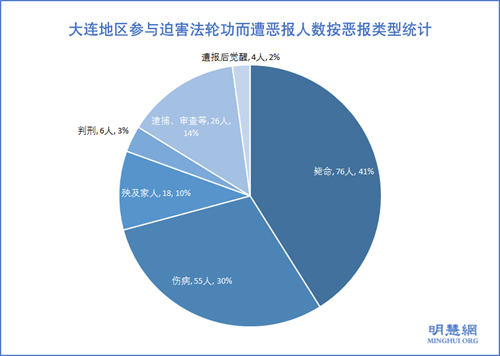 圖：大連地區參與迫害法輪功而遭惡報人數按惡報類型統計