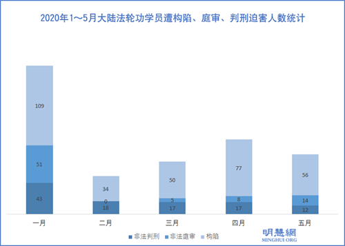 2020年1～5月大陸法輪功學員遭構陷、庭審、判刑迫害人數統計