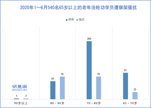 2020年1～6月540名65歲以上的老年法輪功學員遭綁架騷擾