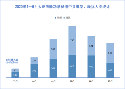 圖3：2020年1～6月大陸法輪功學員遭中共綁架、騷擾人次統計