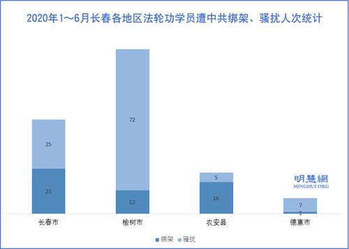 圖2：2020年1～6月長春各地區法輪功學員遭中共綁架迫害人次統計