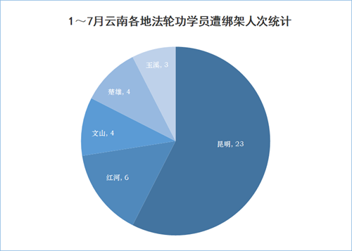 '圖3：1～7月雲南各地法輪功學員遭綁架人次統計'