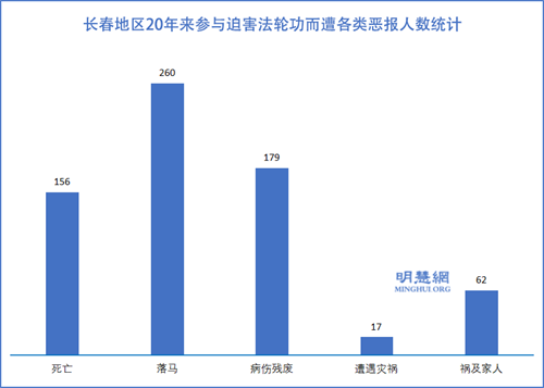 圖1：長春地區20年來參與迫害法輪功而遭各類惡報人數統計