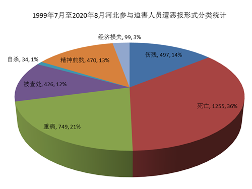 '圖2 1999年7月-2020年8月河北參與迫害法輪功遭惡報人員遭惡報形式分類統計'