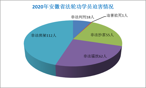 '圖1、2020年安徽省法輪功學員被迫害情況'