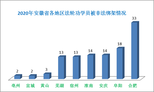 '圖2、2020年安徽省各地區法輪功學員被綁架人數情況'