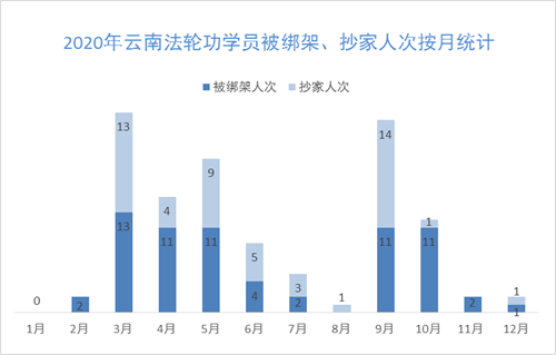 '圖三：2020年雲南法輪功學員被綁架、抄家人次按月統計'