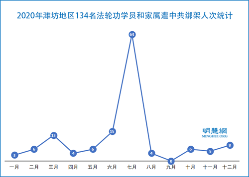 圖1：2020年濰坊地區134名法輪功學員和家屬遭中共綁架人次統計