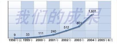 '（2004年肝移植例數世界第一）'