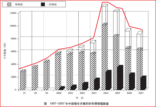 '（此圖是在原圖的基礎上，把黑條框所示的肝移植數量用白條框累加到腎移植數量上，並用紅線勾畫出增長趨勢）'