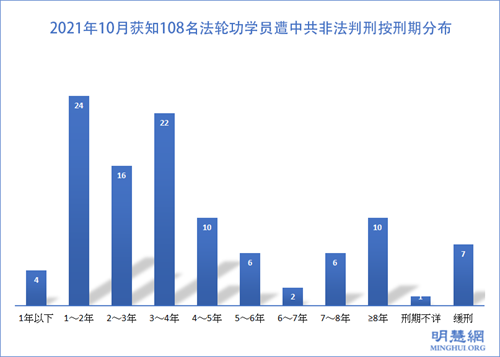 圖2：2021年10月獲知108名法輪功學員遭中共非法判刑按刑期分布