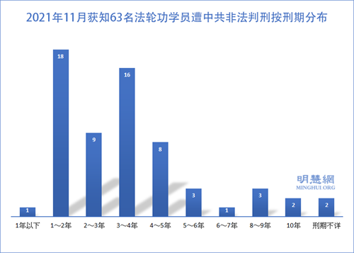 圖2：2021年11月獲知63名法輪功學員遭中共非法判刑按刑期分布