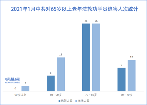 圖2：2021年1月中共對65歲以上老年法輪功學員迫害人次統計