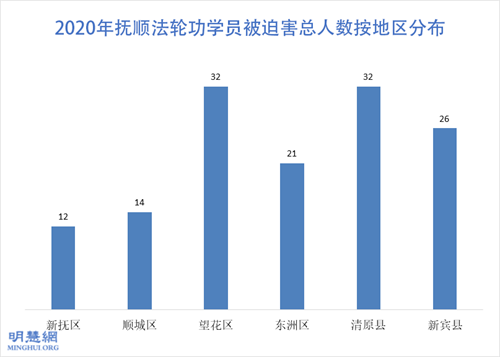 圖1：2020年撫順法輪功學員被迫害總人數按地區分布