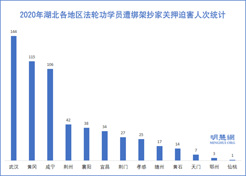 圖2：2020年湖北各地區法輪功學員遭綁架抄家關押迫害人次統計