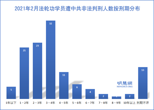 圖1：2021年2月法輪功學員遭中共非法判刑人數按刑期分布