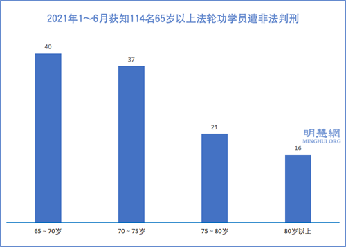 圖4：2021年1～6月獲知114名65歲以上法輪功學員遭非法判刑