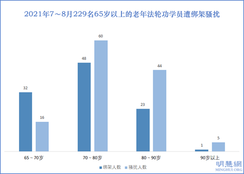 圖3：2021年7～8月229名65歲以上的老年法輪功學員遭綁架騷擾