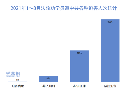 2021年1～8月法輪功學員遭中共各種迫害人次統計