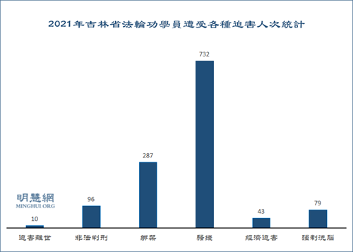 圖1：2021年吉林省法輪功學員遭受各種迫害人次統計