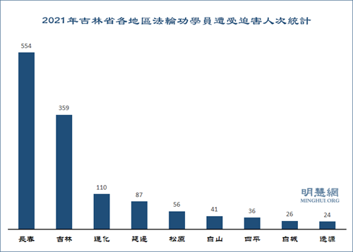 圖2：2021年吉林省各地區法輪功學員遭受迫害人次統計