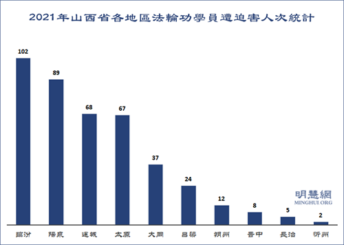 圖1：2021年山西省各地區法輪功學員遭迫害人次統計