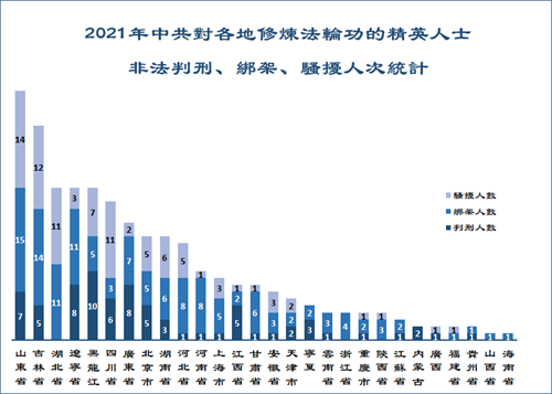 圖：2021年中共對各地修煉法輪功的精英人士非法判刑、綁架、騷擾人次統計