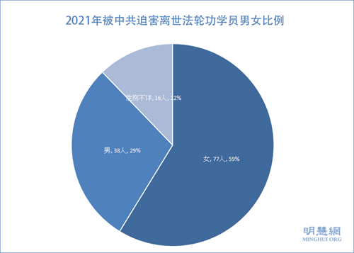 圖4：2021年被中共迫害離世法輪功學員男女比例