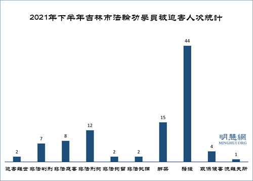 2021年下半年吉林市法輪功學員被迫害人次統計