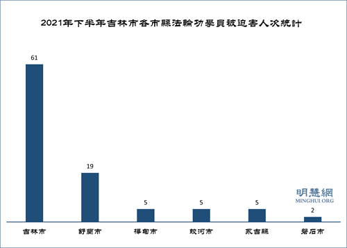 圖2：2021年下半年吉林市各市縣法輪功學員被迫害人次統計