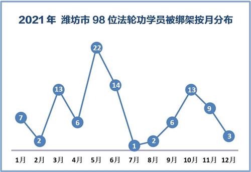 '圖1：二零二一年濰坊市98位法輪功學員及家人被警察綁架按月分布'