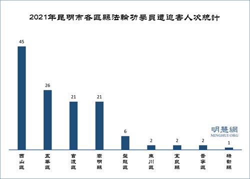 圖1：2021年獲知昆明市各區縣法輪功學員遭迫害人次統計