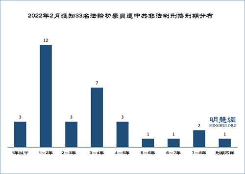 圖1：2022年2月獲知33名法輪功學員遭中共非法判刑按刑期分布