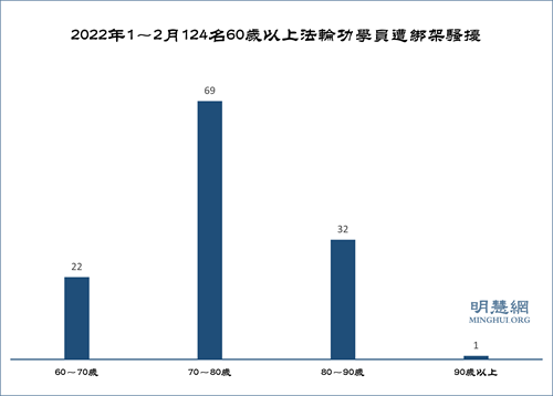 圖3：2022年1～2月124名60歲以上法輪功學員遭綁架騷擾