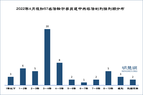 圖1：2022年4月獲知57名法輪功學員遭中共非法判刑按刑期分布