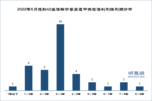 圖2：2022年5月獲知42名法輪功學員遭中共非法判刑按刑期分布