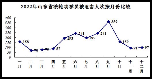 年山東省法輪功學員遭迫害人次按月份統計'