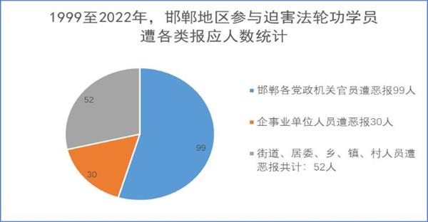 '上圖：邯鄲地區各類遭報應人數統計'