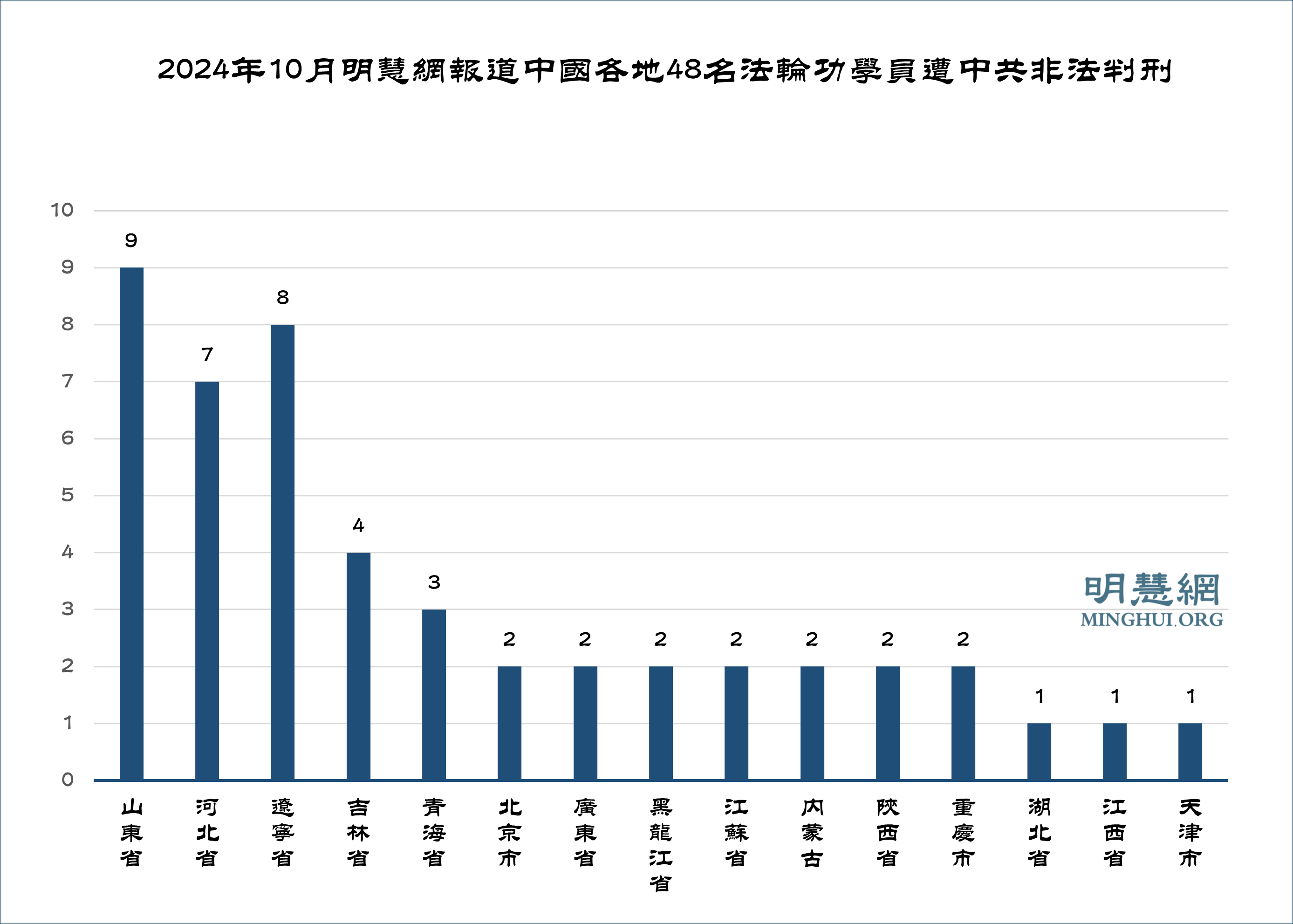 明慧網十月報導48名法輪功學員遭枉判