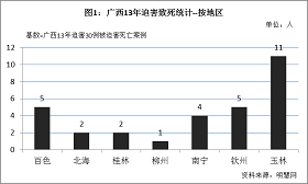 '圖1統計結果顯示，廣西30例死亡案例中，玉林最多，有11人被迫害致死，其次欽州、百色各5例，南寧4例，北海2例。林鐵梅是玉林11例死亡案例中的其中1例。'