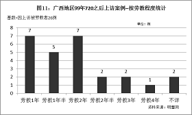 '圖11統計結果表明，在因上訪而被勞教的案例中，被處以一年至兩年勞教的案例最多，共19例，佔73%。'