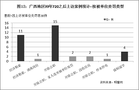 '圖12統計結果表明，因為上訪而受到單位開除公職處罰的案例最多，佔50%。'