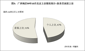'圖3結果顯示，99年10月左右到北京上訪的廣西法輪功學員中，屬於「家庭上訪」（也就是一家有好幾口同時去上訪的）佔53%。這些家庭因為都是全家多人煉法輪功，於是就全家多人一起到北京上訪。'