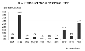 '圖5統計結果表明，迫害13年來，廣西地區除貴港、來賓、賀州、梧州外，其它10個地區都被記錄到有法輪功學員上訪。其中，北海地區最多，佔40%，其次玉林，佔27%，南寧15%。'