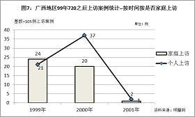 '圖7結果顯示，「個人上訪」數量在1999年低於「家庭上訪」數量，但到2000年，「個人上訪」則大幅上升，說明越來越多的法輪功學員正在作為一個獨立的個體、基於個人意願，以個人行為的方式投入到善意講真相、揭露中共迫害謊言的洪流中。'
